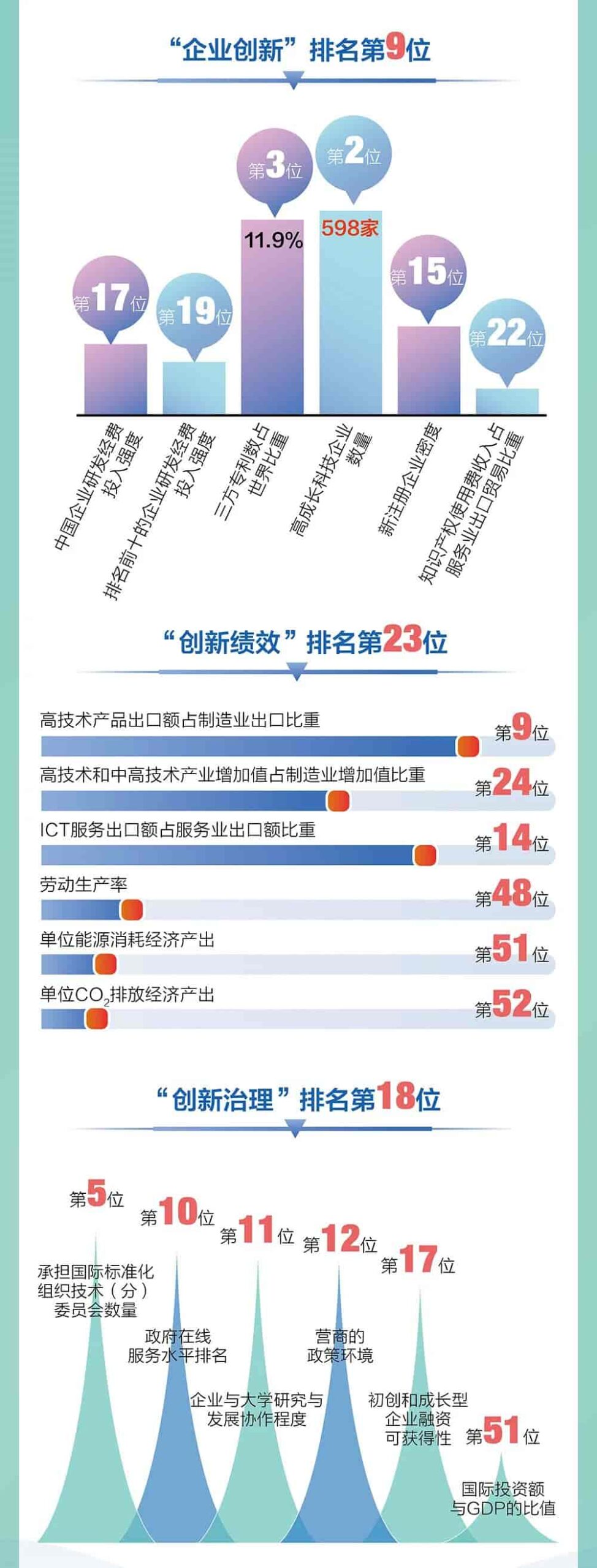 中国国家创新指数综合排名升至世界第9