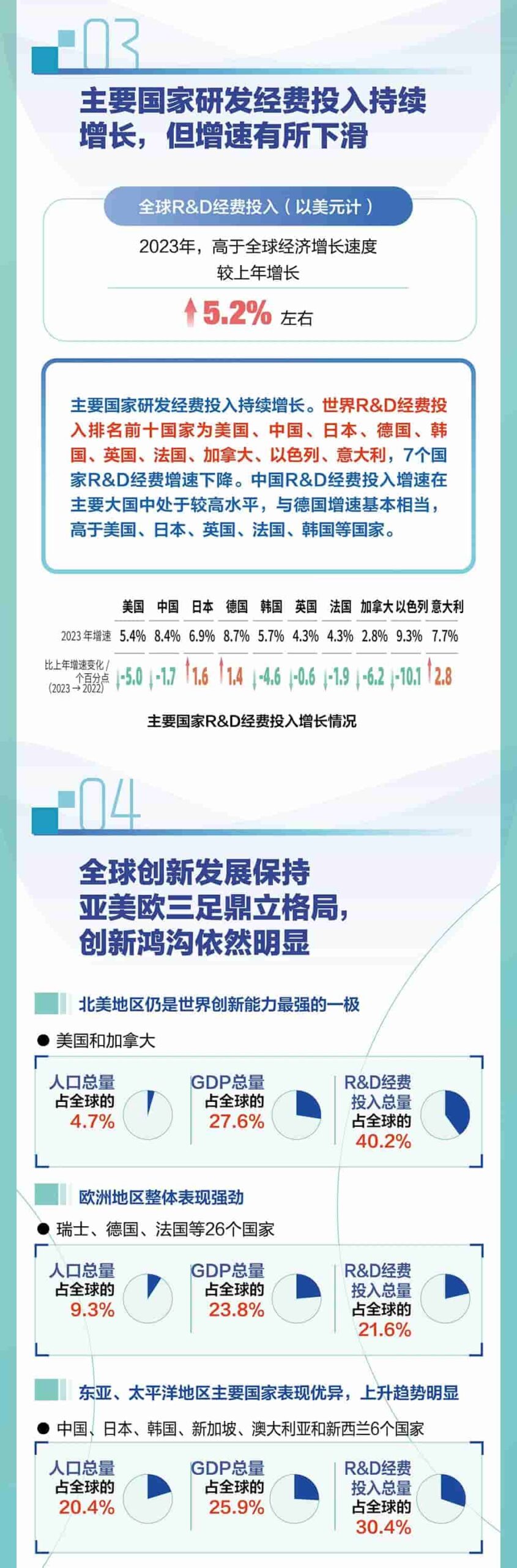 中国国家创新指数综合排名升至世界第9