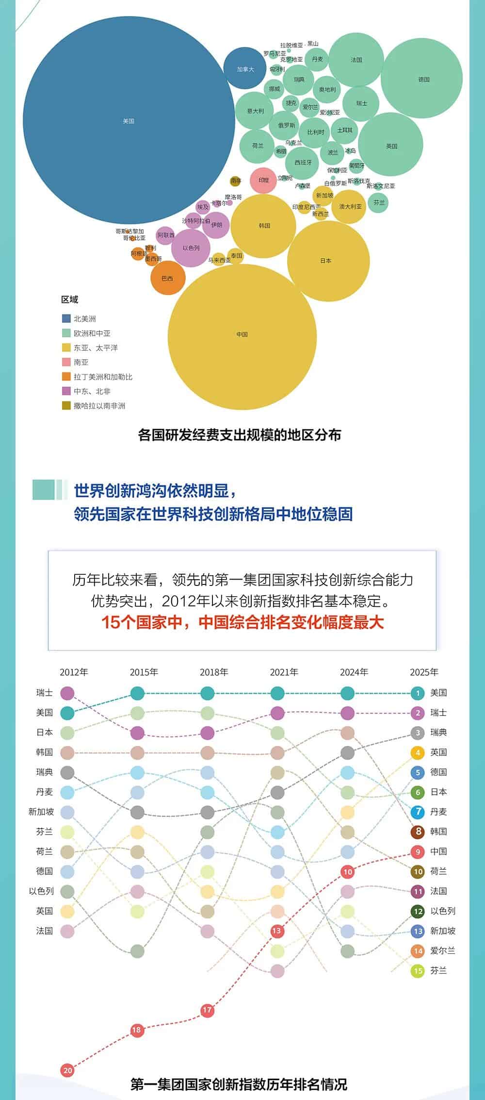 中国国家创新指数综合排名升至世界第9