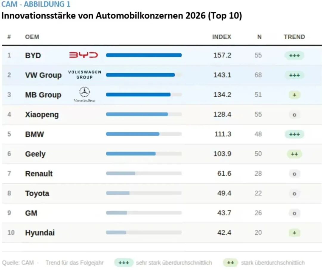 首次！中国汽车制造商夺冠