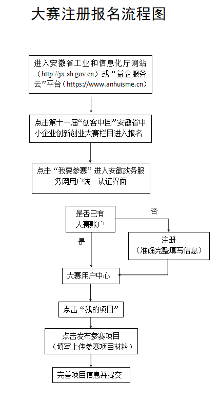 大赛注册报名流程图