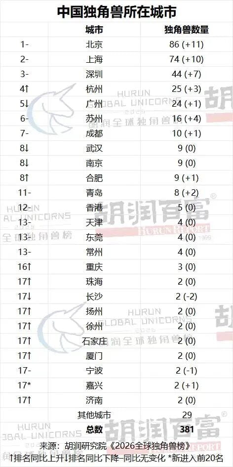 合肥9家企业登上“2026全球独角兽榜”