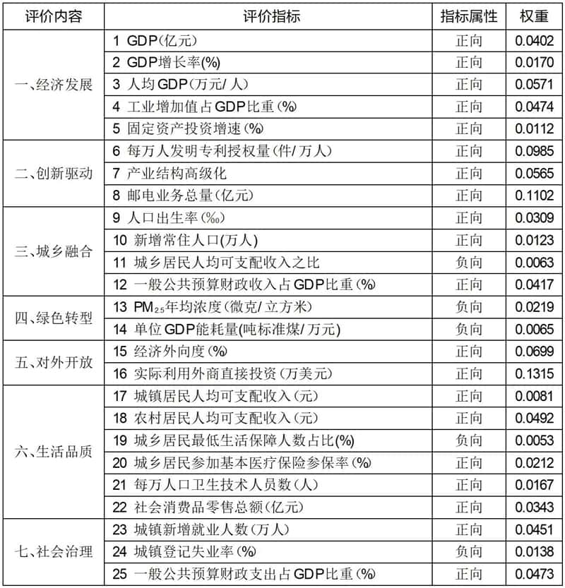 表1安徽县域高质量发展评价指标体系