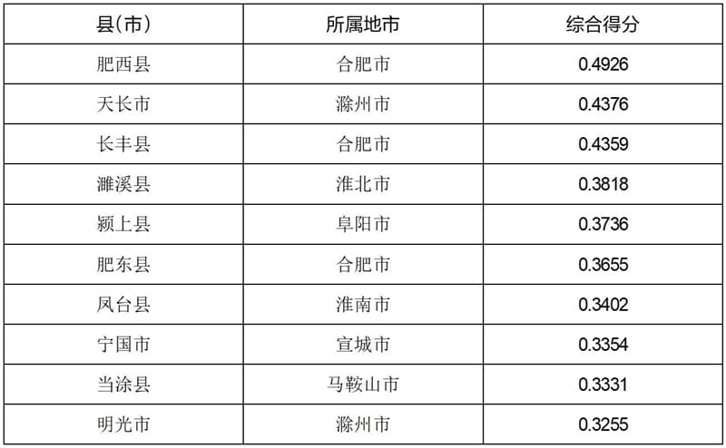 表2安徽县域高质量发展综合分析