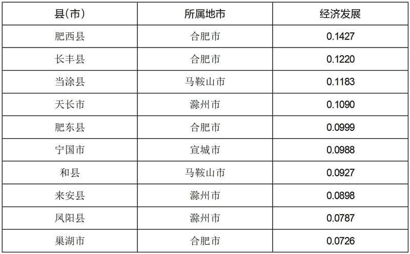 表3安徽县域经济发展分析