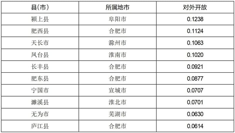 表7安徽县域开放发展分析