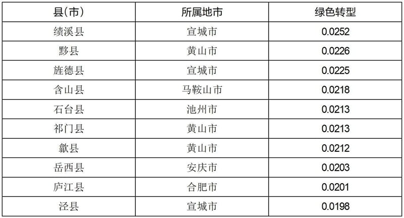 表6安徽县域绿色转型发展分析