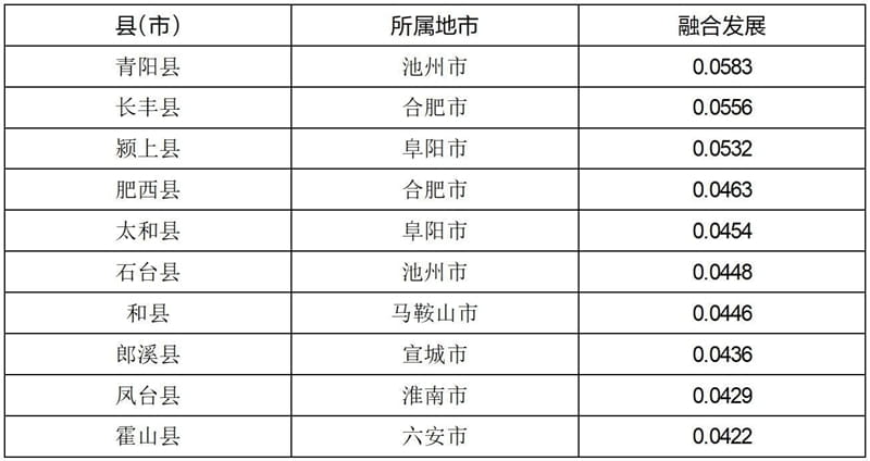 表5安徽县域城乡融合发展分析