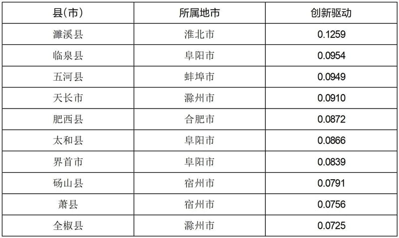 表4安徽县域创新发展分析