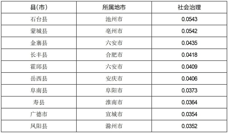 表9安徽县域社会治理水平分析
