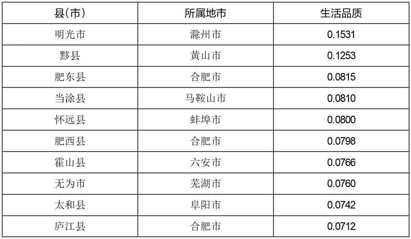表8安徽县域生活品质分析