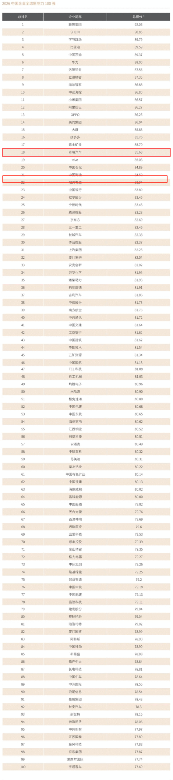 安徽两家企业上榜“2026中国企业全球影响力100强”
