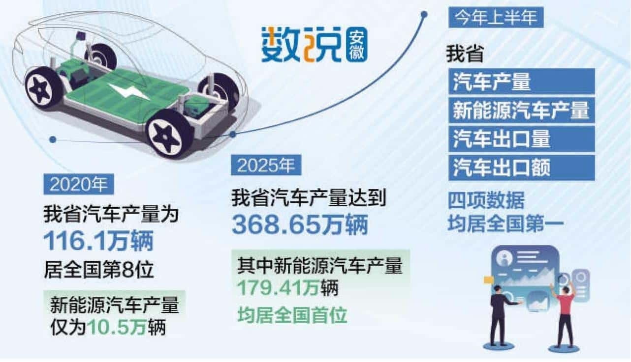 四项全国第一！汽车产业跑出“加速度”  ​